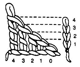 Crochet Turning Chain Chart